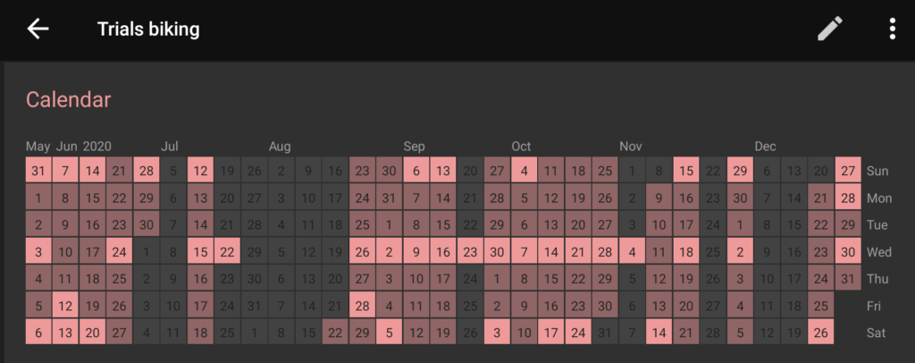Habit tracker app showing gaps in my trials riding due to health issues and injuries in 2020